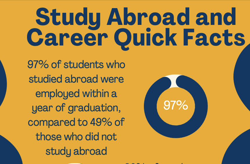 Study Abroad Fact: 97% of students who studied abroad are employed within a year after graduation, compared to 49% for those who did not.