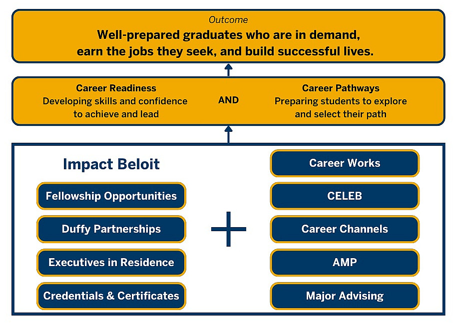 To have graduates who succeed in their careers, Beloit needs to provide students with career read...