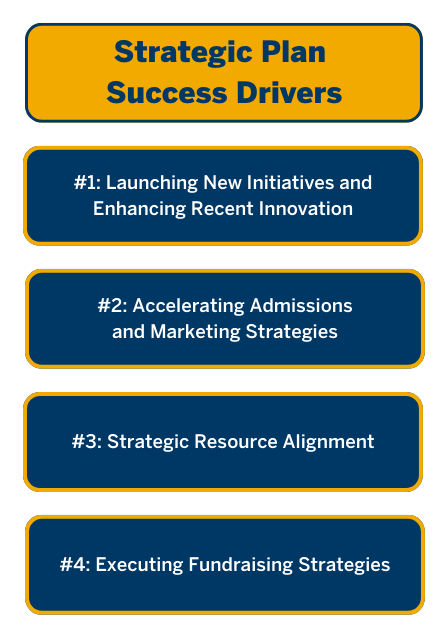 The list of strategic plan success drivers: new initiatives, accelerating Admissions strategies, ...